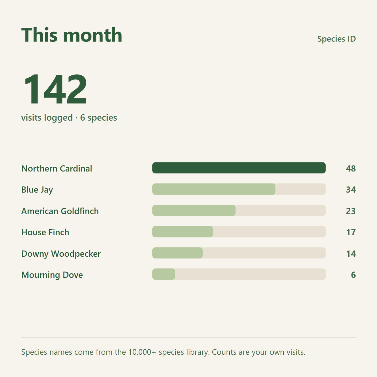 App screen: this month, 142 visits across six species shown as a bar chart